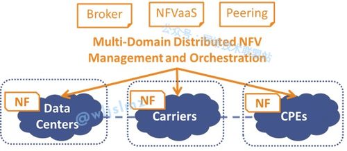 未來已來 網(wǎng)絡(luò)功能虛擬化（NFV）引領(lǐng)下一代通信技術(shù)革命