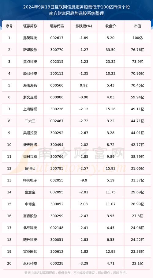2024年9月13日 A股市值低于100億的互聯(lián)網(wǎng)信息服務(wù)公司盤點